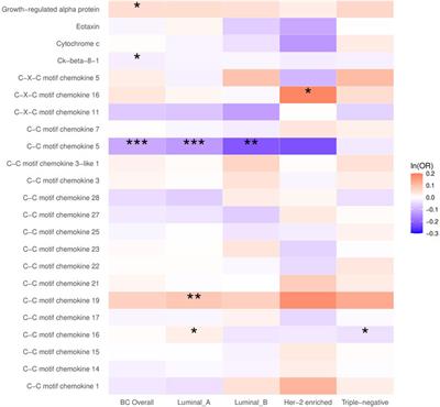 The association between plasma chemokines and breast cancer risk and prognosis: A mendelian randomization study